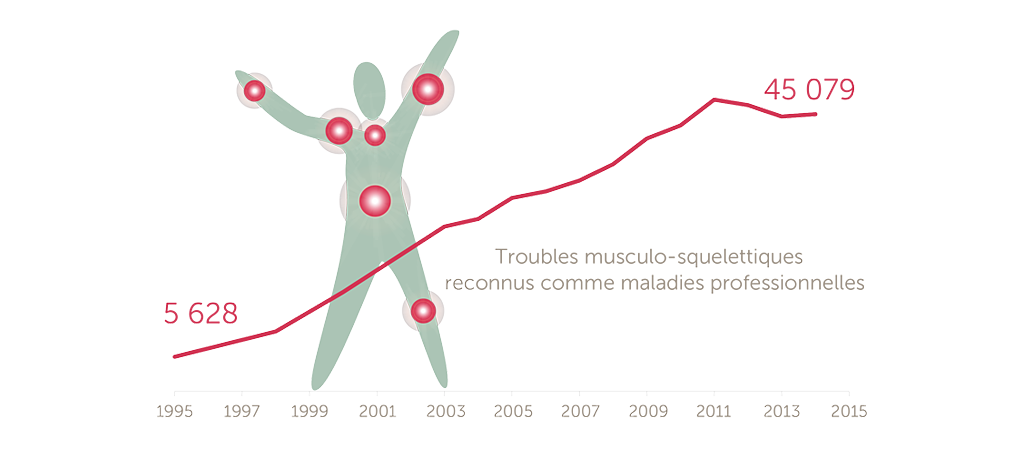 Troubles musculo-squelettiques courbe